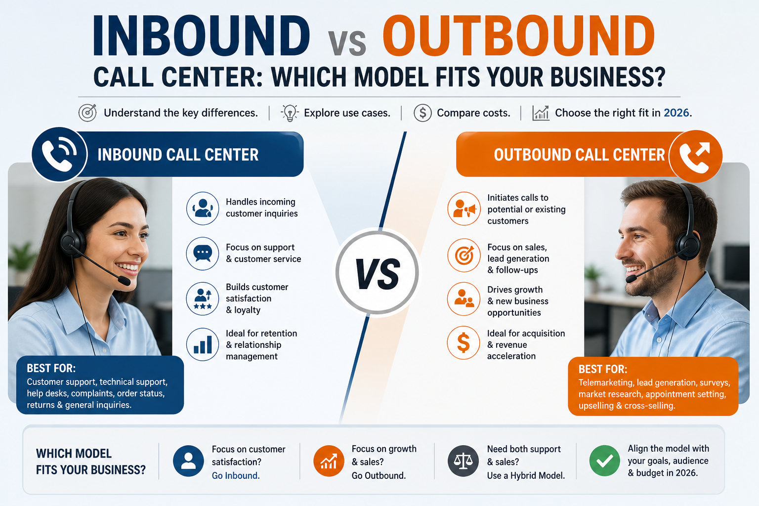 Inbound vs Outbound Call Center: Which Model Fits Your Business?